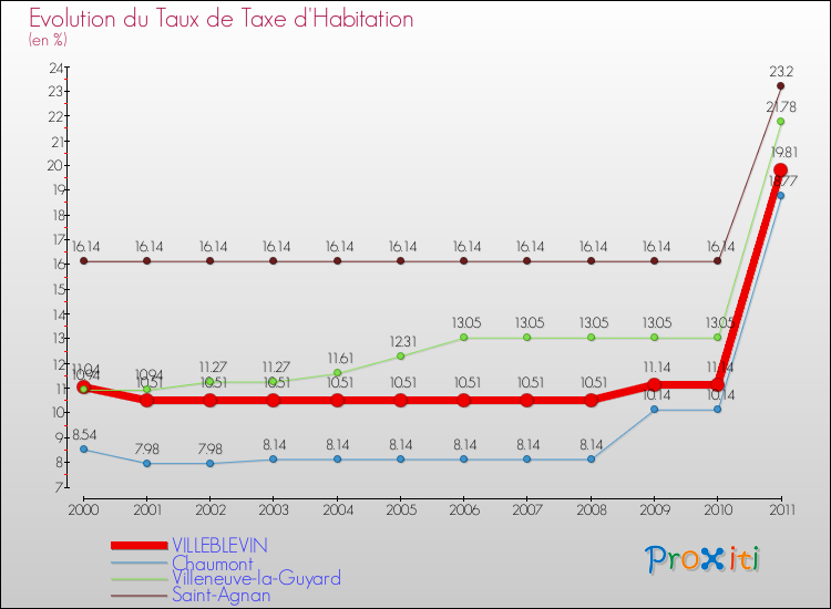 Evolution du taux de la taxe d'habitation pour VILLEBLEVIN et les communes proches Comparaison des taux de la taxe d'habitation pour VILLEBLEVIN et les communes voisines