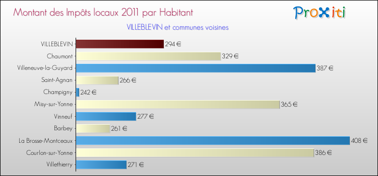Montant des impôts locaux par Habitant pour VILLEBLEVIN et les communes proches Comparaison des impôts locaux par habitant pour VILLEBLEVIN et les communes voisines