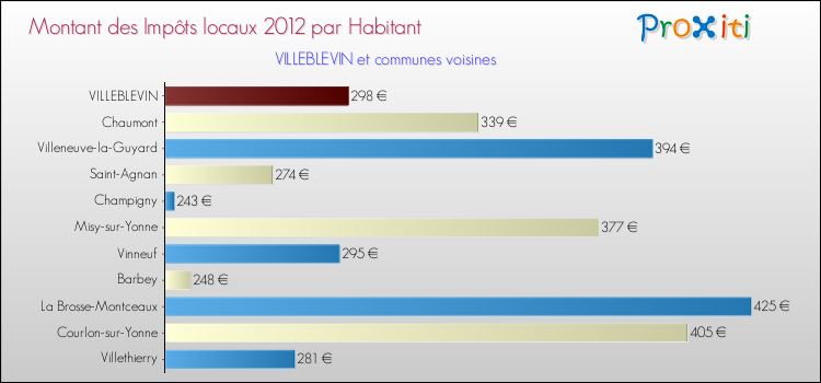 Montant des impôts locaux par Habitant pour VILLEBLEVIN et les communes proches Comparaison des impôts locaux par habitant pour VILLEBLEVIN et les communes voisines