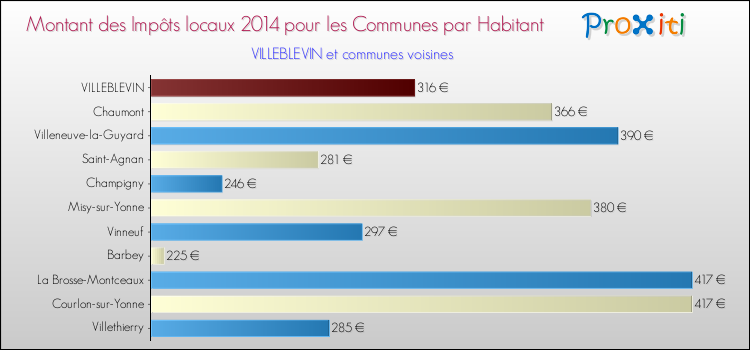 Montant des impôts locaux par Habitant pour VILLEBLEVIN et les communes proches en 2014 Comparaison des impôts locaux par habitant pour VILLEBLEVIN et les communes voisines en 2014