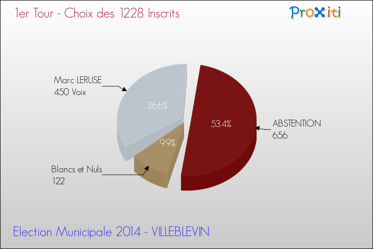 Résultats par rapport aux inscrits au 1er Tour des Elections Municipales 2014 de la commune de VILLEBLEVIN Elections Municipales 2014 - Résultats par rapport aux inscrits au 1er Tour pour la commune de VILLEBLEVIN