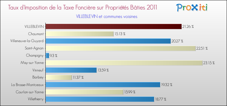 Taux d'imposition de la taxe foncière sur le bati 2011 pour VILLEBLEVIN et les communes proches Comparaison des taux d'imposition de la taxe foncière sur le bati 2011 pour VILLEBLEVIN et les communes voisines