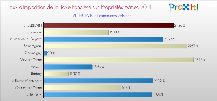 Taux d'imposition de la taxe foncière sur le bati 2014 pour VILLEBLEVIN et les communes proches Comparaison des taux d'imposition de la taxe foncière sur le bati 2014 pour VILLEBLEVIN et les communes voisines