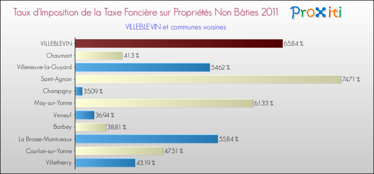 Taux d'imposition de la taxe foncière sur les immeubles et terrains non batis 2011 pour VILLEBLEVIN et les communes proches Comparaison des taux d'imposition de la taxe foncière sur les immeubles et terrains non batis 2011 pour VILLEBLEVIN et les communes voisines