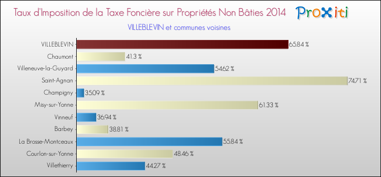 Taux d'imposition de la taxe foncière sur les immeubles et terrains non batis 2014 pour VILLEBLEVIN et les communes proches Comparaison des taux d'imposition de la taxe foncière sur les immeubles et terrains non batis 2014 pour VILLEBLEVIN et les communes voisines
