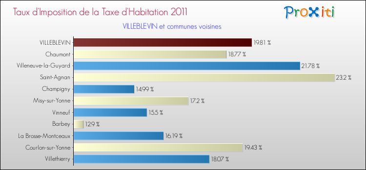 Taux d'imposition de la taxe d'habitation 2011 pour VILLEBLEVIN et les communes proches Comparaison des taux d'imposition de la taxe d'habitation 2011 pour VILLEBLEVIN et les communes voisines