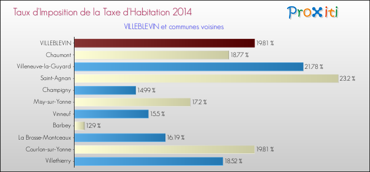 Taux d'imposition de la taxe d'habitation 2014 pour VILLEBLEVIN et les communes proches Comparaison des taux d'imposition de la taxe d'habitation 2014 pour VILLEBLEVIN et les communes voisines