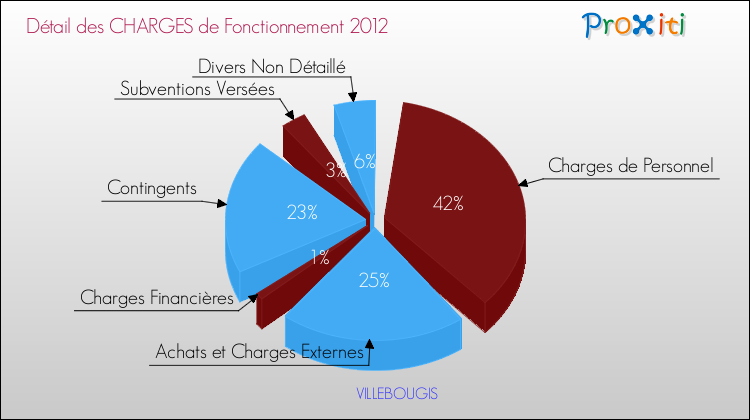 Décomposition des Charges de Fonctionnement 2012 de la commune de VILLEBOUGIS Charges de Fonctionnement 2012 pour la commune de VILLEBOUGIS