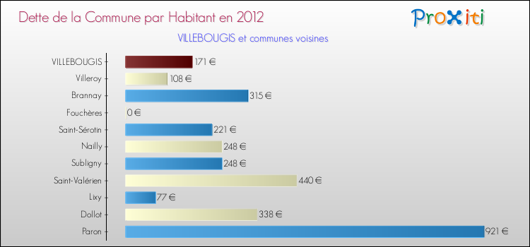 Dette par habitant de la commune en 2012 pour VILLEBOUGIS et les communes proches Comparaison de la dette par habitant de la commune en 2012 pour VILLEBOUGIS et les communes voisines