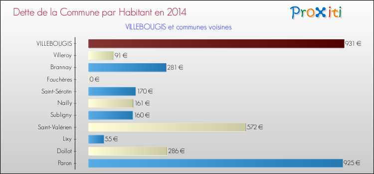 Dette par habitant de la commune en 2014 pour VILLEBOUGIS et les communes proches Comparaison de la dette par habitant de la commune en 2014 pour VILLEBOUGIS et les communes voisines