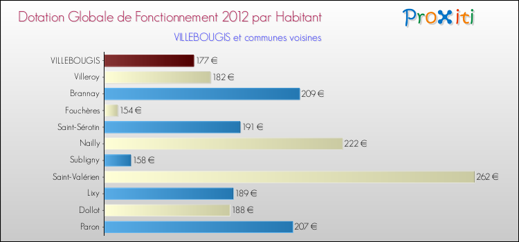 Montant des dotations globales de fonctionnement DGF par Habitant pour VILLEBOUGIS et les communes proches Comparaison des des dotations globales de fonctionnement DGF par habitant pour VILLEBOUGIS et les communes voisines