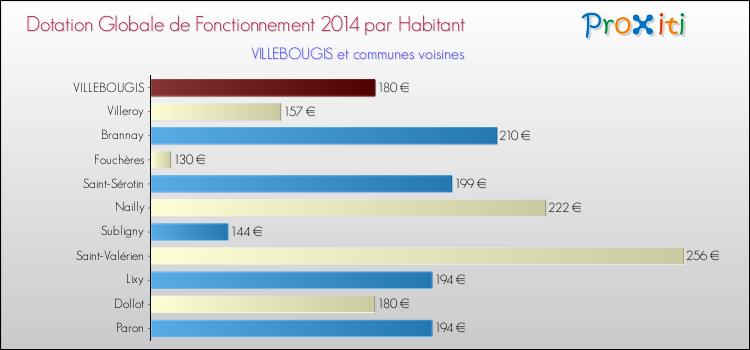 Montant des dotations globales de fonctionnement DGF par Habitant pour VILLEBOUGIS et les communes proches en 2014. Comparaison des des dotations globales de fonctionnement DGF par habitant pour VILLEBOUGIS et les communes voisines en 2014.