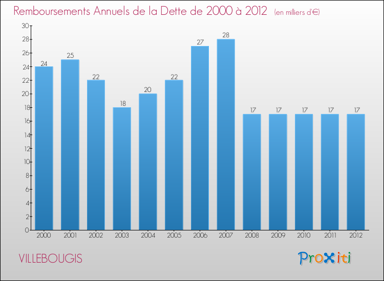 Evolution de l'annuité de la dette pour la commune de VILLEBOUGIS de 2000 à 2012 Annuités de la dette pour VILLEBOUGIS de 2000 à 2012