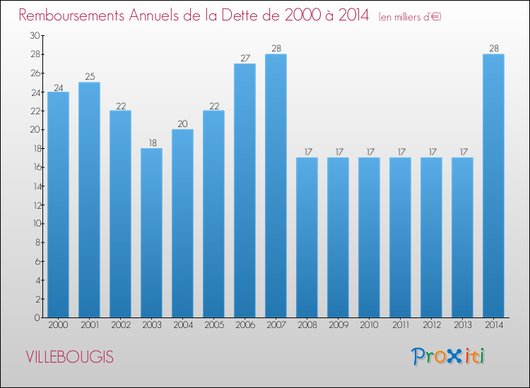 Evolution de l'annuité de la dette pour la commune de VILLEBOUGIS de 2000 à 2014 Annuités de la dette pour VILLEBOUGIS de 2000 à 2014