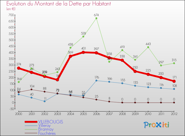 Evolution de la dette par habitant pour la commune de VILLEBOUGIS et les communes proches de 2000 à 2012 Comparaison de la dette par habitant pour VILLEBOUGIS et les communes voisines de 2000 à 2012