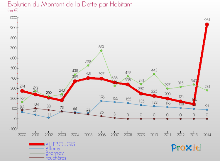 Evolution de la dette par habitant pour la commune de VILLEBOUGIS et les communes proches de 2000 à 2014 Comparaison de la dette par habitant pour VILLEBOUGIS et les communes voisines de 2000 à 2014