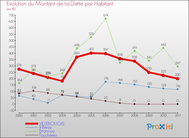 Evolution de la dette par habitant pour la commune de VILLEBOUGIS et les communes proches Comparaison de la dette par habitant pour VILLEBOUGIS et les communes voisines