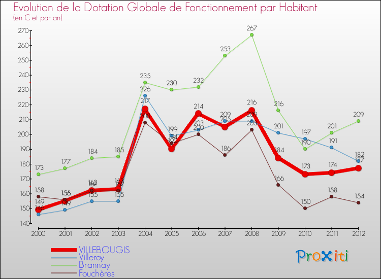 Evolution et montant de la dotation globale de fonctionnement par Habitant pour VILLEBOUGIS et les communes proches Comparaison des dotations globales de fonctionnement par habitant pour VILLEBOUGIS et les communes voisines