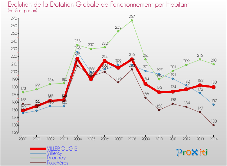 Evolution et montant de la dotation globale de fonctionnement par Habitant pour VILLEBOUGIS et les communes proches de 2000 à 2014. Comparaison des dotations globales de fonctionnement par habitant pour VILLEBOUGIS et les communes voisines de 2000 à 2014.