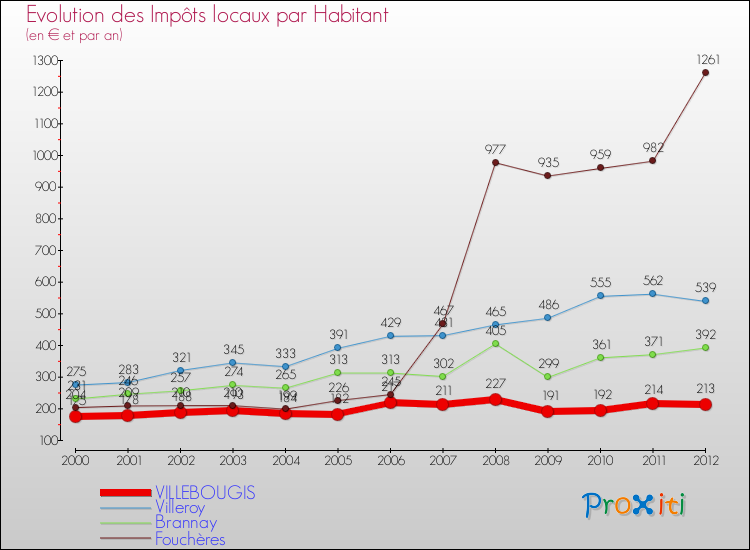 Evolution et montant des impôts locaux par Habitant pour VILLEBOUGIS et les communes proches Comparaison des impôts locaux par habitant pour VILLEBOUGIS et les communes voisines