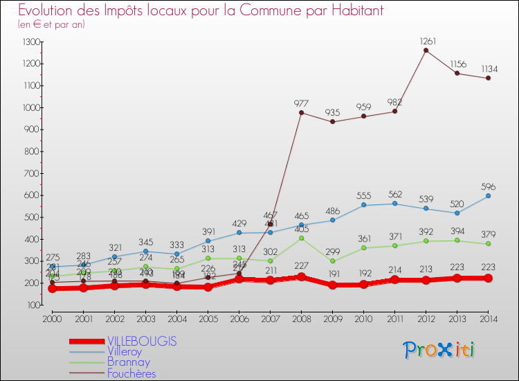 Evolution et montant des impôts locaux par Habitant pour VILLEBOUGIS et les communes proches de 2000 à 2014 Comparaison des impôts locaux par habitant pour VILLEBOUGIS et les communes voisines de 2000 à 2014