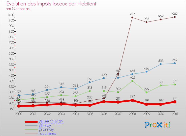Evolution et montant des impôts locaux par Habitant pour VILLEBOUGIS et les communes proches Comparaison des impôts locaux par habitant pour VILLEBOUGIS et les communes voisines