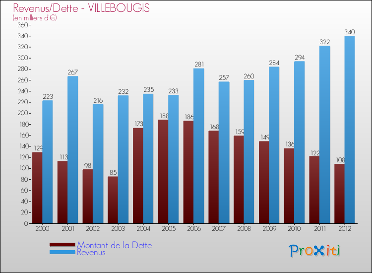 Evolution comparée de la dette et des revenus pour la commune de VILLEBOUGIS de 2000 à 2012 Comparaison de la dette et des revenus pour VILLEBOUGIS de 2000 à 2012