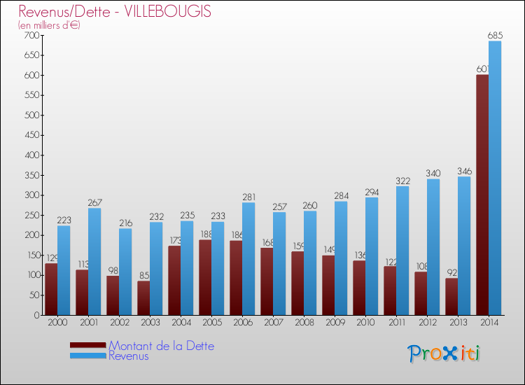 Evolution comparée de la dette et des revenus pour la commune de VILLEBOUGIS de 2000 à 2014 Comparaison de la dette et des revenus pour VILLEBOUGIS de 2000 à 2014