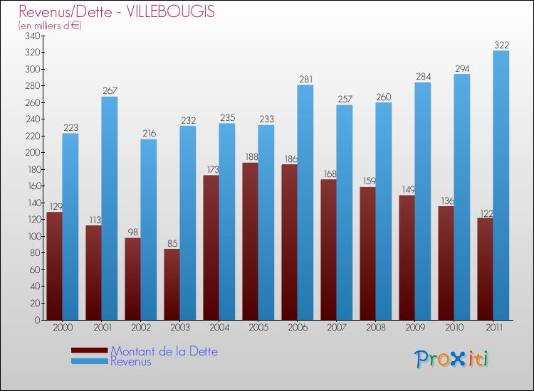 Evolution comparée de la dette et des revenus pour la commune de VILLEBOUGIS de 2000 à 2011 Comparaison de la dette et des revenus pour VILLEBOUGIS de 2000 à 2011