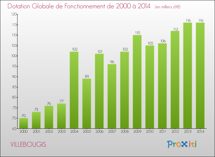 Evolution du montant de la Dotation Globale de Fonctionnement pour la commune de VILLEBOUGIS de 2000 à 2014 Evolution du montant de la Dotation Globale de Fonctionnement pour VILLEBOUGIS de 2000 à 2014
