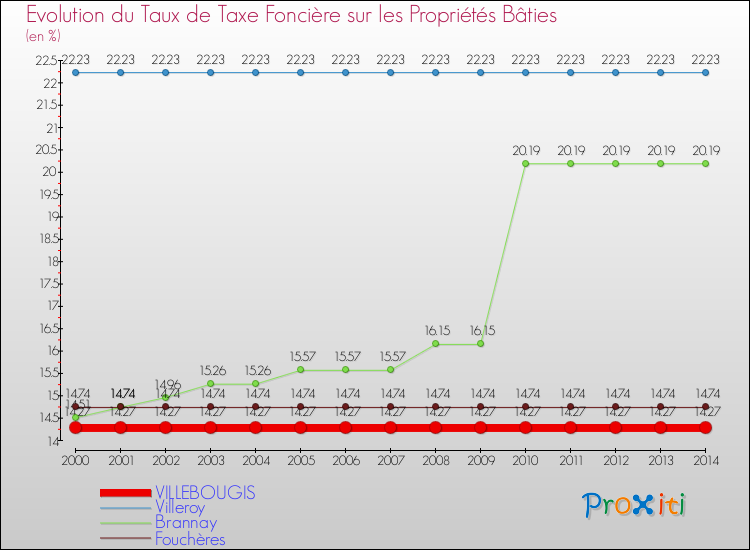 Evolution du taux de la taxe foncière sur le bati pour VILLEBOUGIS et les communes proches de 2000 à 2014 Comparaison des taux de taxe foncière sur le bati pour VILLEBOUGIS et les communes voisines de 2000 à 2014