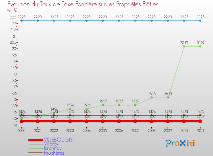 Evolution du taux de la taxe foncière sur le bati pour VILLEBOUGIS et les communes proches Comparaison des taux de taxe foncière sur le bati pour VILLEBOUGIS et les communes voisines