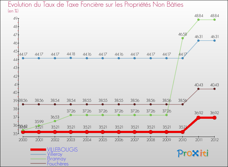 Evolution du taux de la taxe foncière sur les immeubles et terrains non batis pour VILLEBOUGIS et les communes proches de 2000 à 2012 Comparaison des taux de la taxe foncière sur les immeubles et terrains non batis pour VILLEBOUGIS et les communes voisines de 2000 à 2012