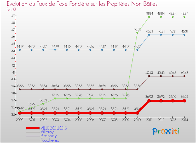 Evolution du taux de la taxe foncière sur les immeubles et terrains non batis pour VILLEBOUGIS et les communes proches de 2000 à 2014 Comparaison des taux de la taxe foncière sur les immeubles et terrains non batis pour VILLEBOUGIS et les communes voisines de 2000 à 2014