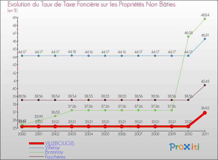 Evolution du taux de la taxe foncière sur les immeubles et terrains non batis pour VILLEBOUGIS et les communes proches Comparaison des taux de la taxe foncière sur les immeubles et terrains non batis pour VILLEBOUGIS et les communes voisines