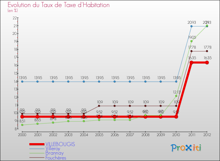 Evolution du taux de la taxe d'habitation pour VILLEBOUGIS et les communes proches Comparaison des taux de la taxe d'habitation pour VILLEBOUGIS et les communes voisines