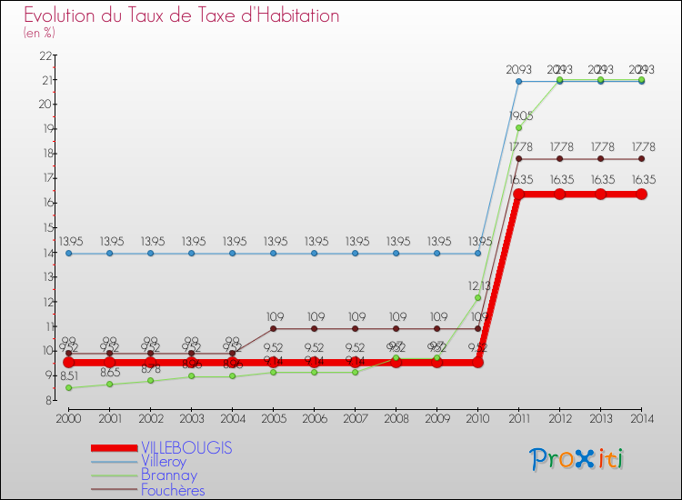 Evolution du taux de la taxe d'habitation pour VILLEBOUGIS et les communes proches de 2000 à 2014 Comparaison des taux de la taxe d'habitation pour VILLEBOUGIS et les communes voisines de 2000 à 2014