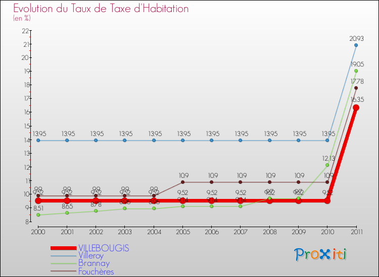 Evolution du taux de la taxe d'habitation pour VILLEBOUGIS et les communes proches Comparaison des taux de la taxe d'habitation pour VILLEBOUGIS et les communes voisines