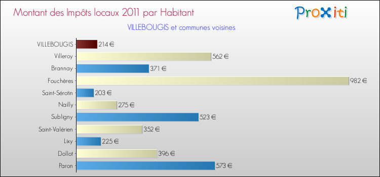 Montant des impôts locaux par Habitant pour VILLEBOUGIS et les communes proches Comparaison des impôts locaux par habitant pour VILLEBOUGIS et les communes voisines