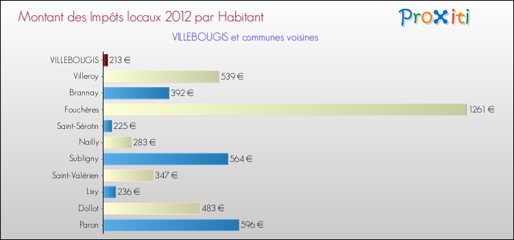 Montant des impôts locaux par Habitant pour VILLEBOUGIS et les communes proches Comparaison des impôts locaux par habitant pour VILLEBOUGIS et les communes voisines