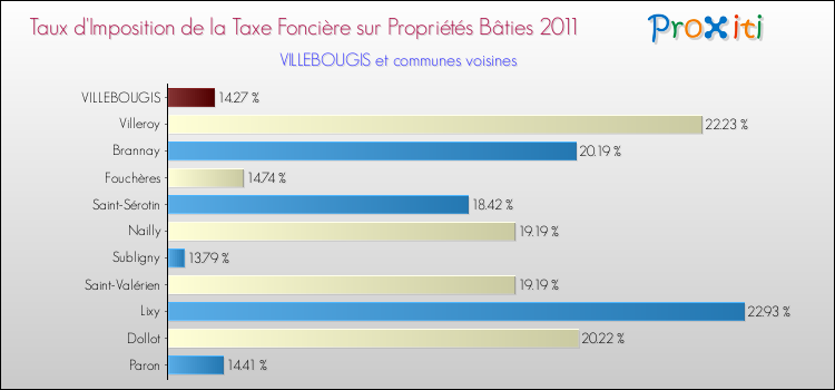 Taux d'imposition de la taxe foncière sur le bati 2011 pour VILLEBOUGIS et les communes proches Comparaison des taux d'imposition de la taxe foncière sur le bati 2011 pour VILLEBOUGIS et les communes voisines