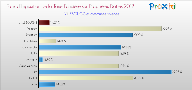 Taux d'imposition de la taxe foncière sur le bati 2012 pour VILLEBOUGIS et les communes proches Comparaison des taux d'imposition de la taxe foncière sur le bati 2012 pour VILLEBOUGIS et les communes voisines