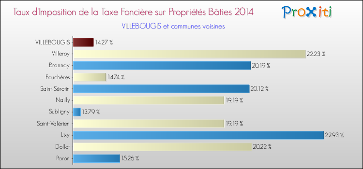 Taux d'imposition de la taxe foncière sur le bati 2014 pour VILLEBOUGIS et les communes proches Comparaison des taux d'imposition de la taxe foncière sur le bati 2014 pour VILLEBOUGIS et les communes voisines