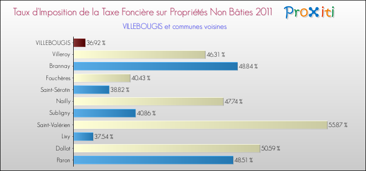 Taux d'imposition de la taxe foncière sur les immeubles et terrains non batis 2011 pour VILLEBOUGIS et les communes proches Comparaison des taux d'imposition de la taxe foncière sur les immeubles et terrains non batis 2011 pour VILLEBOUGIS et les communes voisines
