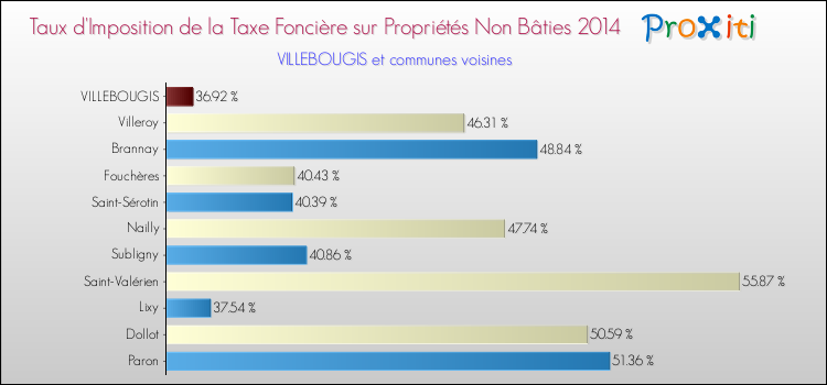 Taux d'imposition de la taxe foncière sur les immeubles et terrains non batis 2014 pour VILLEBOUGIS et les communes proches Comparaison des taux d'imposition de la taxe foncière sur les immeubles et terrains non batis 2014 pour VILLEBOUGIS et les communes voisines