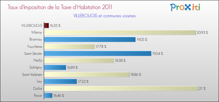 Taux d'imposition de la taxe d'habitation 2011 pour VILLEBOUGIS et les communes proches Comparaison des taux d'imposition de la taxe d'habitation 2011 pour VILLEBOUGIS et les communes voisines