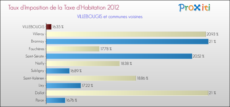 Taux d'imposition de la taxe d'habitation 2012 pour VILLEBOUGIS et les communes proches Comparaison des taux d'imposition de la taxe d'habitation 2012 pour VILLEBOUGIS et les communes voisines