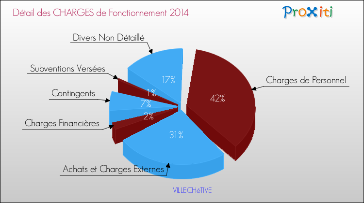 Décomposition des Charges de Fonctionnement 2014 de la commune de VILLECHéTIVE Charges de Fonctionnement 2014 pour la commune de VILLECHéTIVE