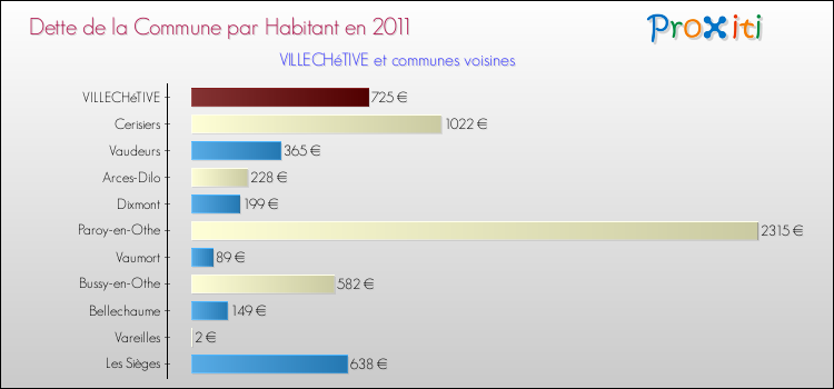 Dette par habitant de la commune en 2011 pour VILLECHéTIVE et les communes proches Comparaison de la dette par habitant de la commune en 2011 pour VILLECHéTIVE et les communes voisines