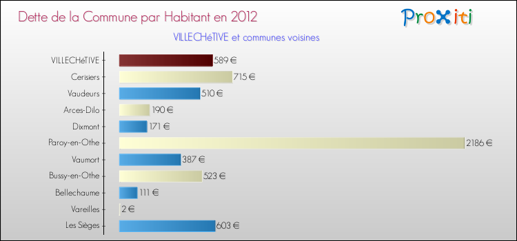 Dette par habitant de la commune en 2012 pour VILLECHéTIVE et les communes proches Comparaison de la dette par habitant de la commune en 2012 pour VILLECHéTIVE et les communes voisines